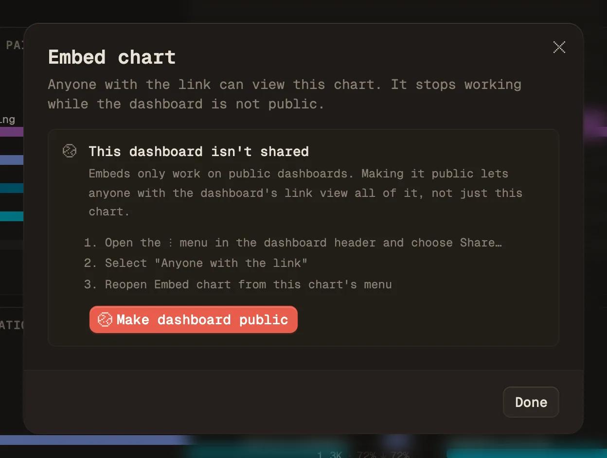 The Embed chart dialog on a dashboard that is not shared. It explains that embeds only work on public dashboards, lists the steps to share it, and has a Make dashboard public button.