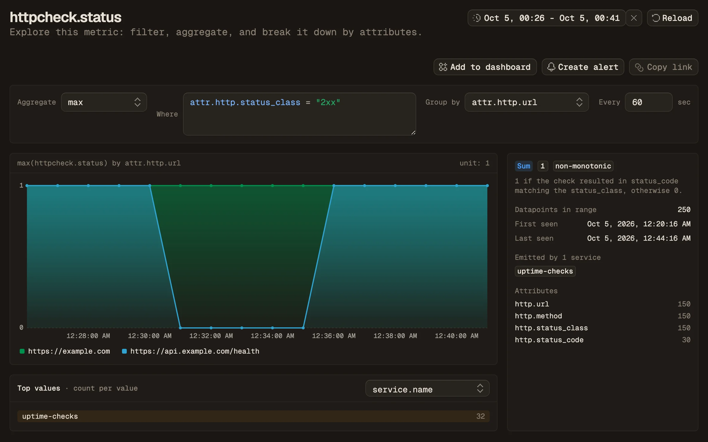 The metric page for httpcheck.status with Aggregate max, the filter attr.http.status_class equals 2xx and Group by attr.http.url. The chart shows two URLs at 1, and one of them at 0 for five minutes.